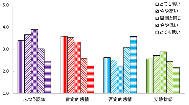 「ふつう」認知と感情状態の典型的な結果（佐野・黒石，2008より構成）