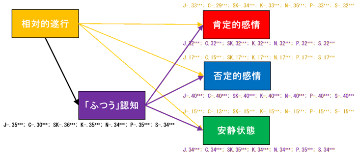 多母集団同時分析の結果（Sano & Kuroishi, 2016より構成）